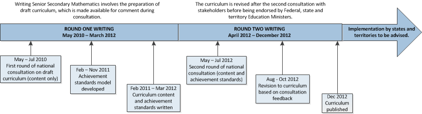 secondary maths development timeline acara secondary maths development timeline
