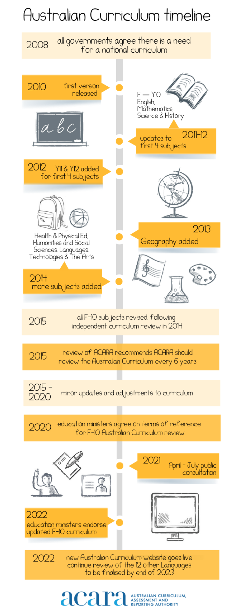 ac-timeline-v2 Timeline of Australian Curriculum development