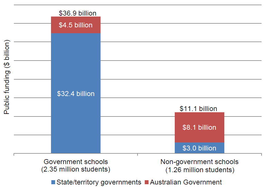 An overview of government funding of schools