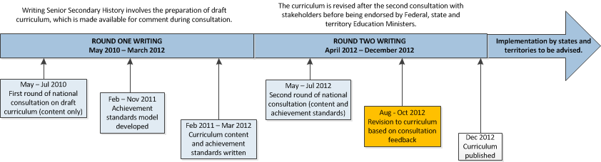 History - Foundation to Year 12